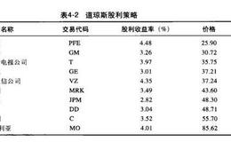 道琼斯如何利用股利收益率寻找便宜股？如何投资高收益率的道琼斯工业平均指数的样本股