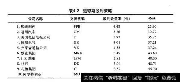 表4-2道琼斯股利策略