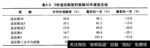 表4-35种道琼斯股利策略30年绩效总结