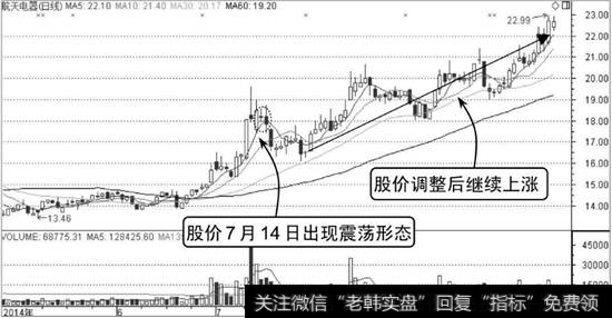 航天电器K线走势图