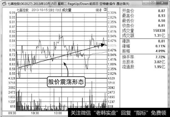 七喜控股分时走势时图