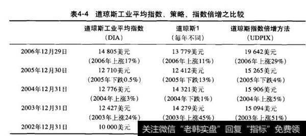 表4-4道琼斯工业平均指数、策略、指数倍增之比较