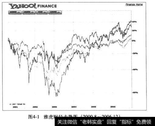 图4-1雅虎财经走势图(2000.8~2006.12)