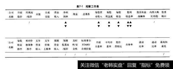 表7-1观察工作表