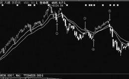 实战逃顶技法：大盘实战逃顶技法