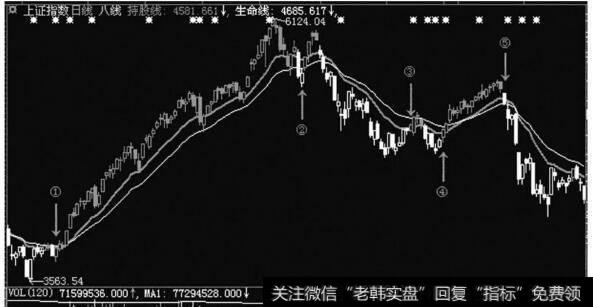 上证指数2007年12月至2008年3月走势图