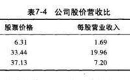 有哪些不同的股票比率？如何利用他们保护股票投资组合？