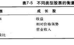 如何使用你的理由和限制工作表？下如何判断股票的成长和价值