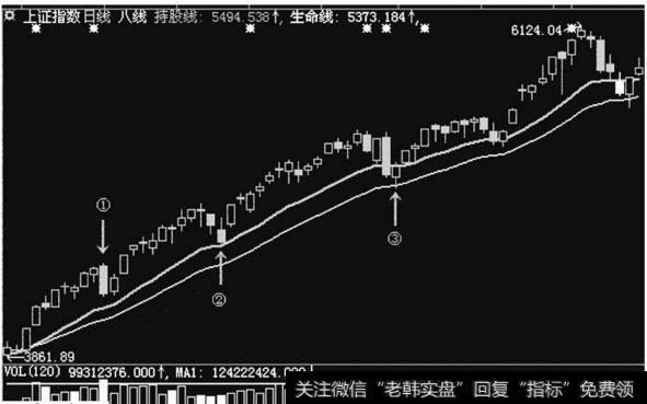 上证指数2007年7月至10月走势图