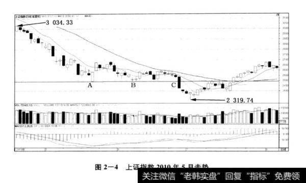 图2-4上证指数2010年5月走势