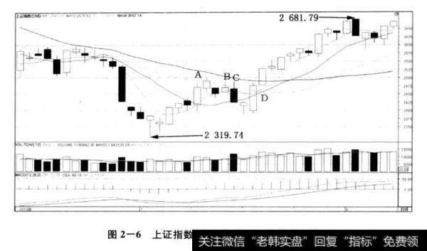 图2-6上证指数2010年7月19日的突破线
