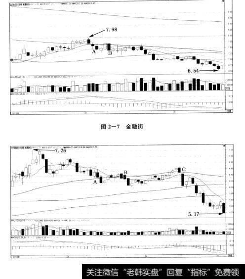 图2-7金融街  图2-8华茂股份