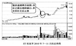 买在回补缺口起涨点的技巧