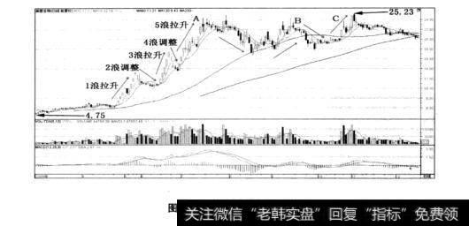 图2-18莱茵生物上升3浪