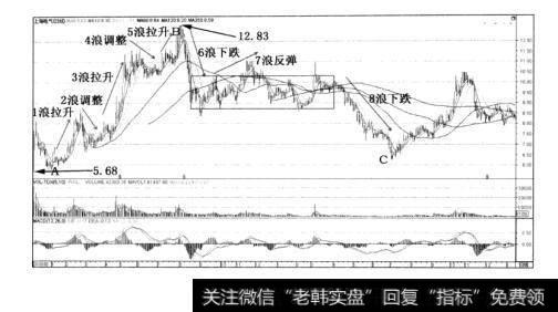 图2-20上海电气上升3浪