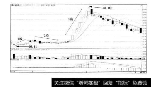 图2-21科冕木业2波3浪