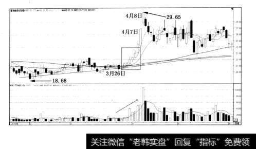 图3-3准油股份