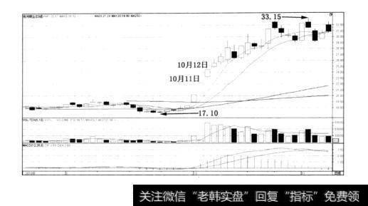 图3-6兖州煤业