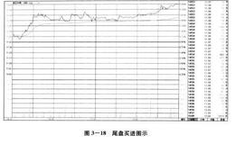 股票实战战术：尾盘战术