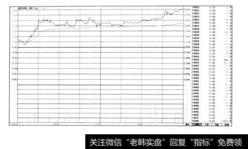 图3-18尾盘买进图示