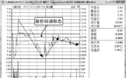 分时图中回调形态的含义