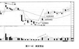 股市实战战术：黄金坑战术