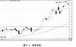 股市实战战术：蛟龙出海技巧点拨