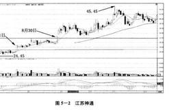 股市实战战术：蛟龙出海实例分析