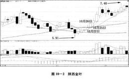 股市实战战术：中原突围实例分析