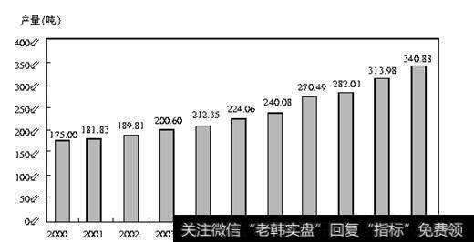 黄金产量增长