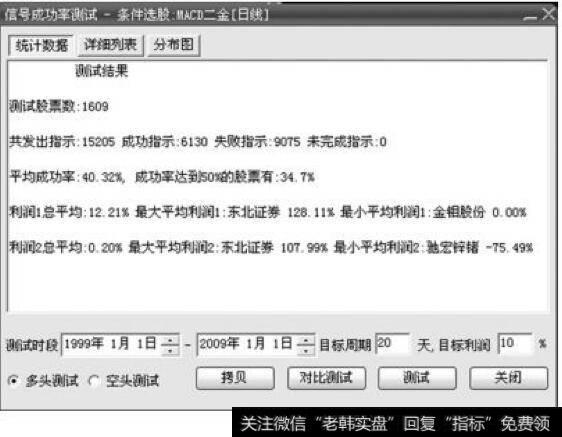 MACD低位二次金叉选股的成功率仅为40.32％