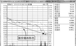 分时图缓跌形态主力缓慢打压