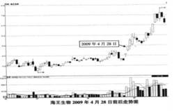 关注涨停板的介入时间