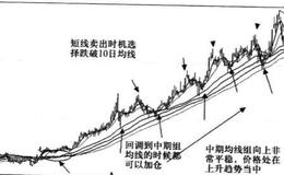 上升趋势中短期波动的买卖点是什么？操作时应该注意什么？