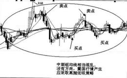 震荡行情的买卖点是什么？震荡行情中操作短期反弹需要注意什么问题？