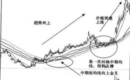 中线买卖时机是什么时候？