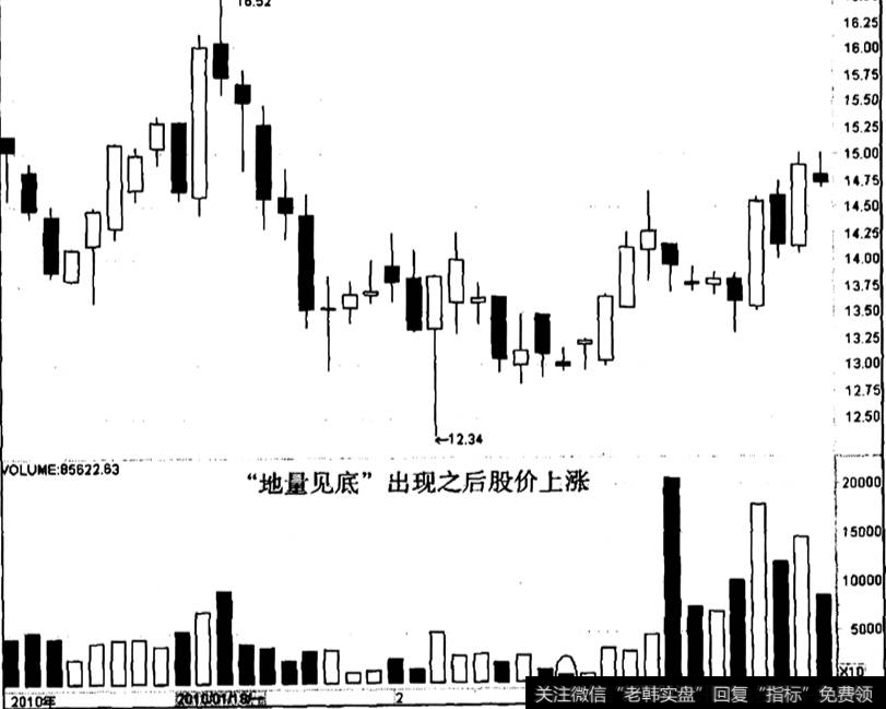 中鼎股份出现“地量见底”之后的走势