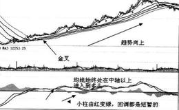 中期上涨两个重要的买进时机是什么时候？在上涨过程中说明什么？