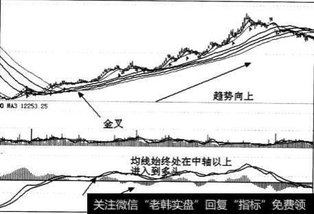 中期上涨两个重要的买进时机是什么时候？在上涨过程中说明什么？