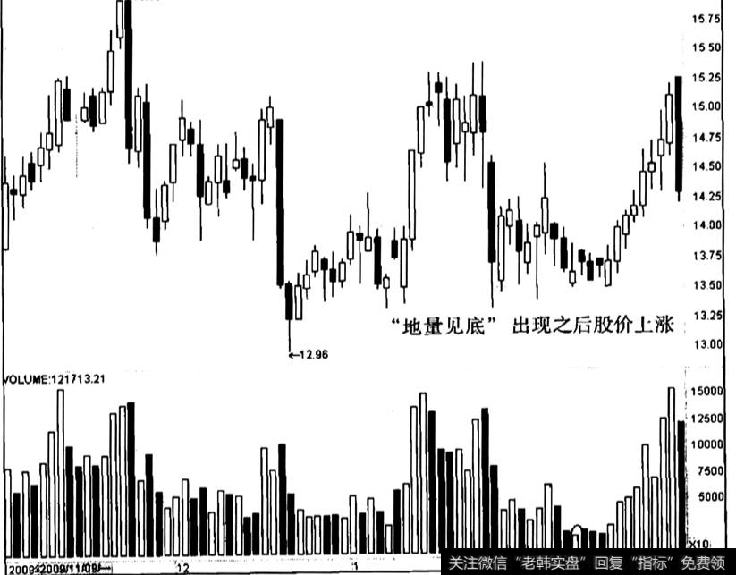 航天科技出现“地量见底”之后的走势