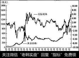 实际利率与金价的关系