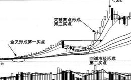 长期趋势的买进时机在什么时候？