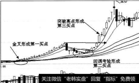 长期趋势的买进时机在什么时候？