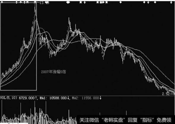 该类股票在2007年涨幅达到5倍，两年之内不宜作中线