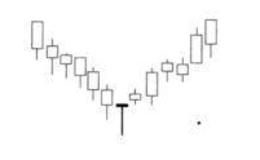 经典K线及应用：T型线（蜻蜓）和V型反转