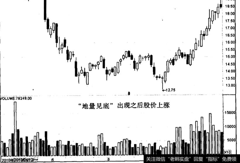 南宁糖业出现“地量见底”之后的走势