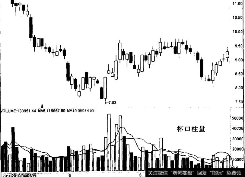 福星股份出现“杯口柱量”