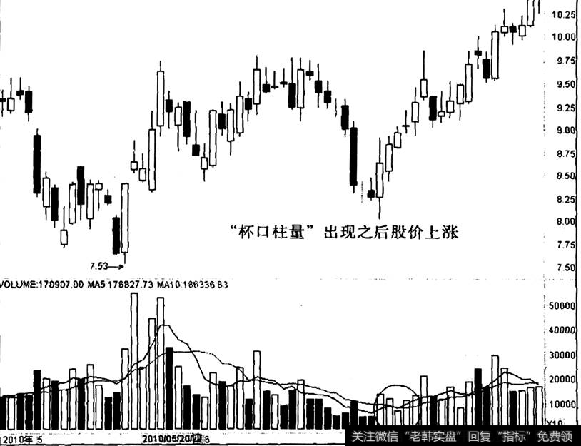 福星股份出现“杯口柱量”之后的走势