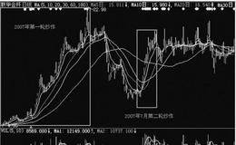 挑选庄股的技巧：小盘股优先