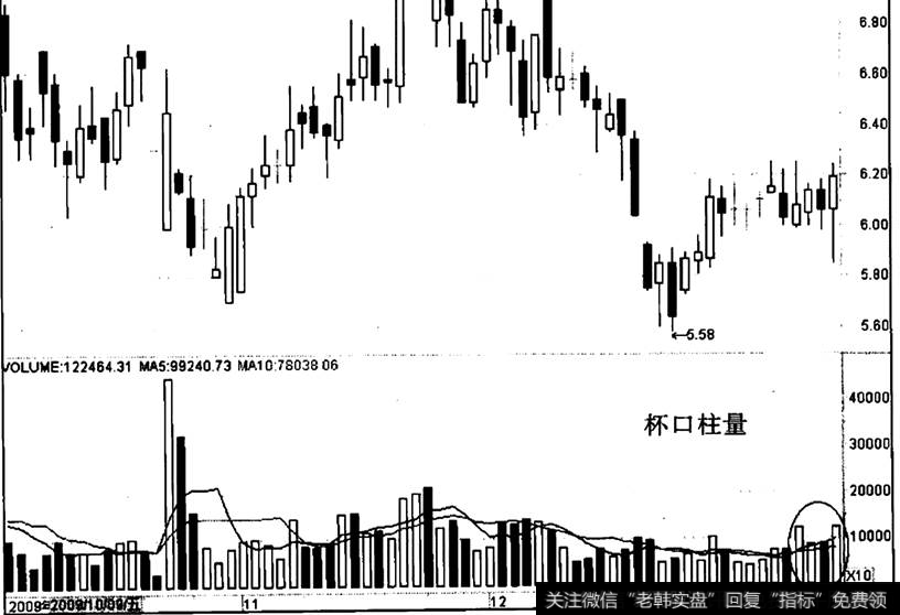 ST欣龙出现“杯口柱量”